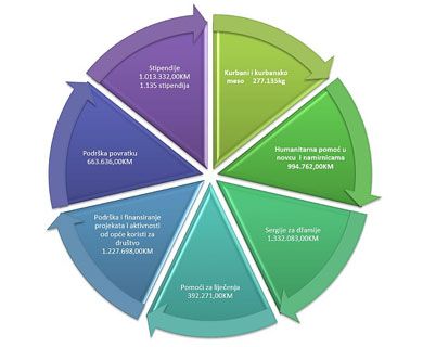 Humanitarne i socijalne aktivnost Islamske zajednice